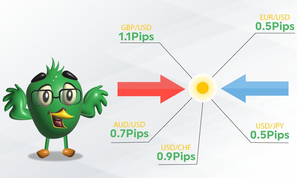 What Does Spread Mean in Trading?